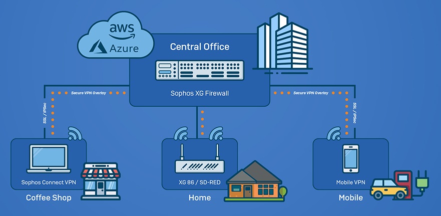 Distribuidor Sophos firewall XG precio Distribuidor Sophos Firewall Madrid Bilbao Bizkaia Pais Vasco San Sebatian Gipuzkoa Santander Vitoria Alava Pamplona Navarra Zaragoza Aragón Logroño